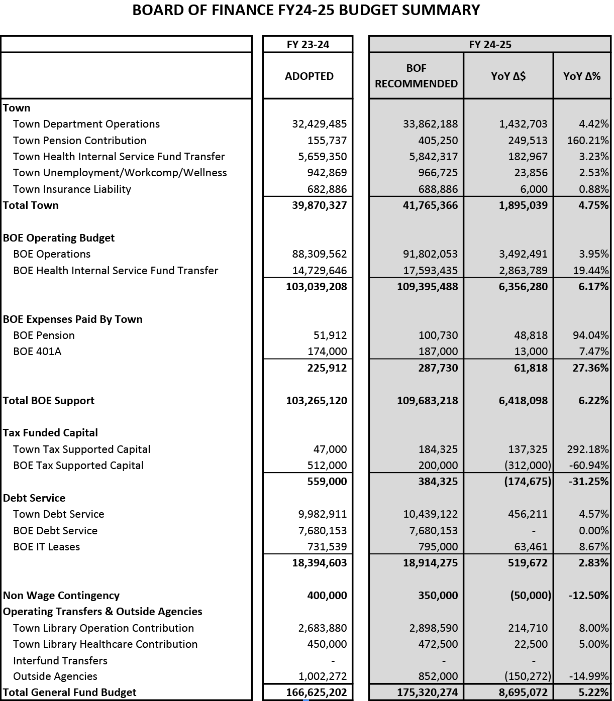 New Canaan Board of Finance Passes 175.32 Million Budget for FY 2024